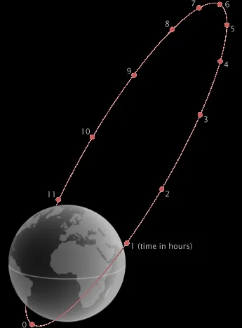 Diagram of a long, narrow elliptical orbit rising high above the Northern Hemisphere of a globe, with dots marking the satellite’s position each hour; the dots bunch together near the top of the ellipse.